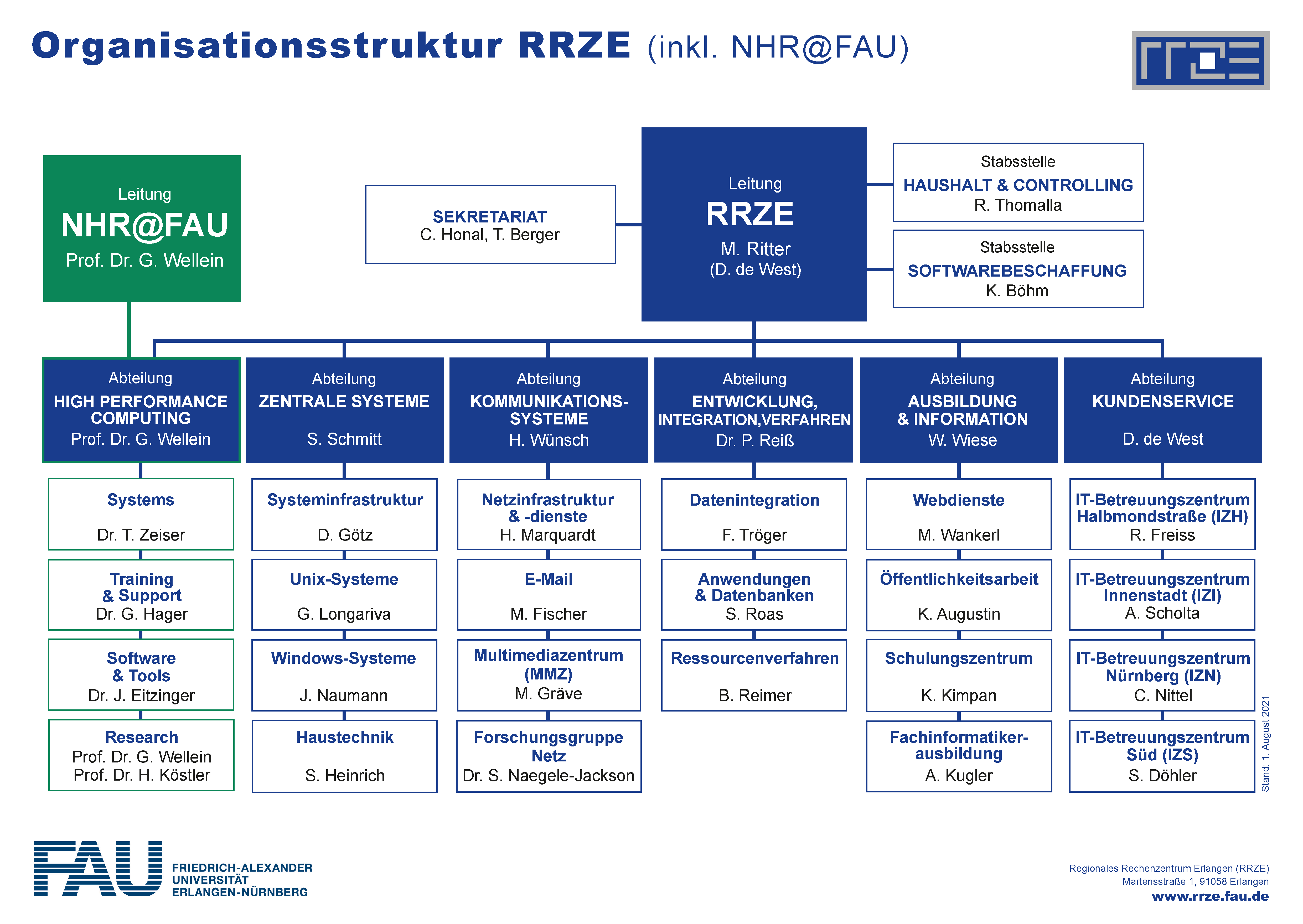 Organisationsstruktur des RRZE (inklusive Zentrum für Nationales Hochleistungsrechnen Erlangen, NHR@FAU). Zu sehen sind 6 Ebenen: Ganz oben die (farbig hervorgehobene) Leitung des RRZE (M. Ritter / D. de West) mit den Stabsstellen „Haushalt & Controlling“ (R. Thomalla) und der Stabsstelle „Softwarebeschaffung“ (K. Böhm). Ebenfalls an der Spitze des Organigramms zu sehen (sowie ebenfalls farbig hervorgehoben): NHR@FAU (Prof. Dr. G. Wellein). Die fünf Ebenen darunter teilen sich auf in die verschiedenen Abteilungen. Sie können unter https://www.rrze.fau.de/infocenter/wir-ueber-uns/struktur/abteilungen/ noch einmal genauer angesehen werden. Dort sind auch die jeweiligen Mitarbeitenden aufgeführt. Die Gesamtstruktur des RRZE mitsamt der Leitungsebene wird am besten auf der Seite https://www.rrze.fau.de/infocenter/wir-ueber-uns/struktur/ unter den jeweiligen Menüpunkten deutlich.